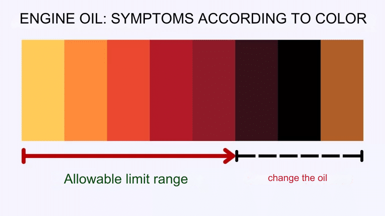 A chart showing engine oil colors and their corresponding symptoms, allow to change the oil. Infographic, flat design, white background. 